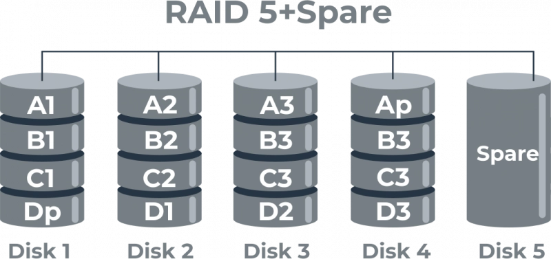 RAID kalkulátor - výpočet kapacity a vysvětlení