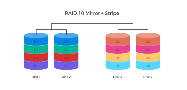 RAID kalkulátor - výpočet kapacity a vysvětlení