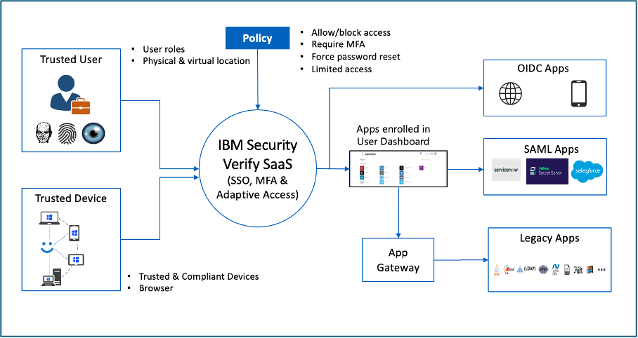 IBM Verify Privilege