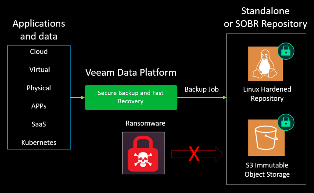 Veeam