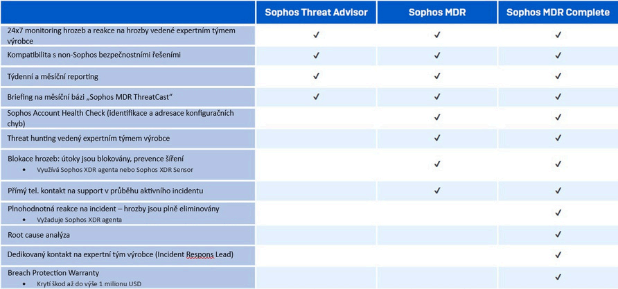 Sophos Managed Detection and Response (MDR)