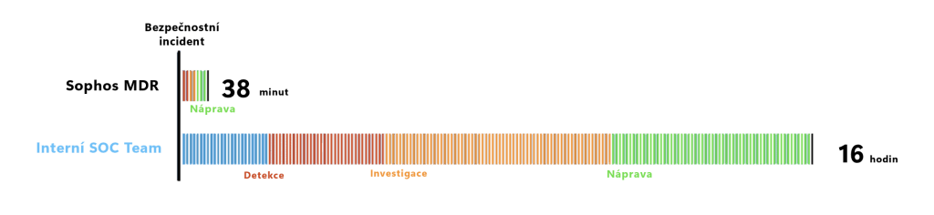 Sophos Managed Detection and Response (MDR)