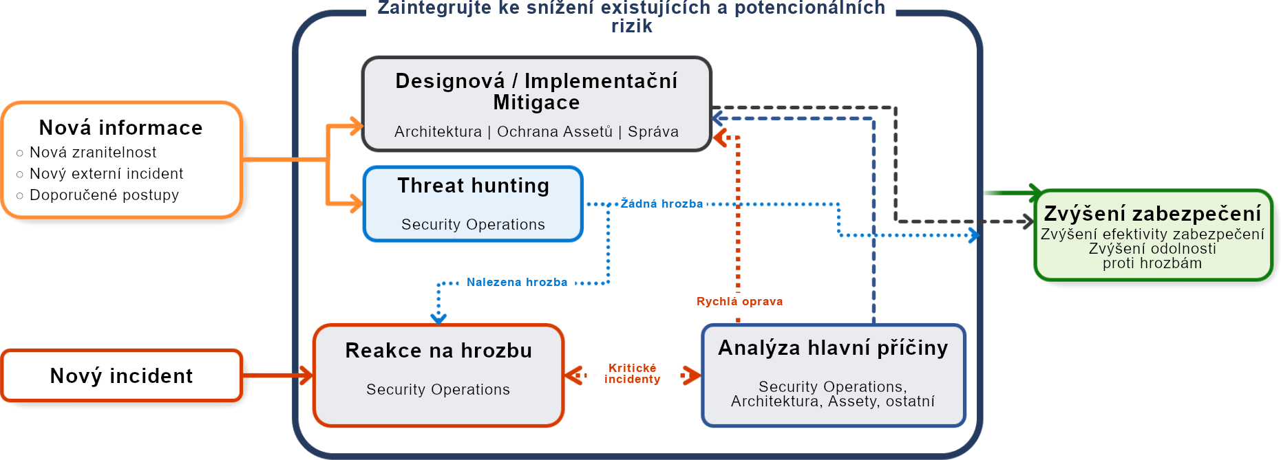 Microsoft Security - Odborné poradenství a podpora