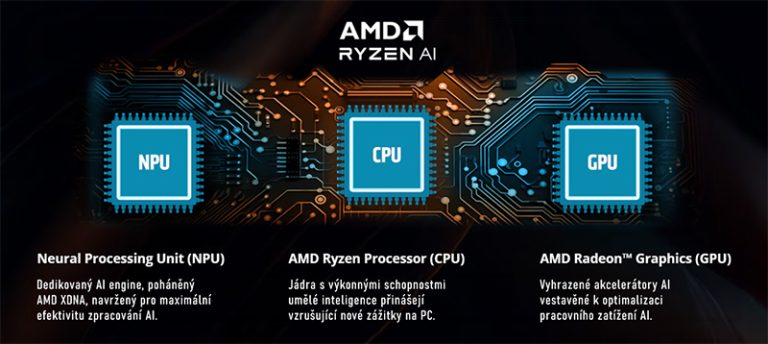 Schéma NPU, CPU a GPU u AMD Ryzen AI
